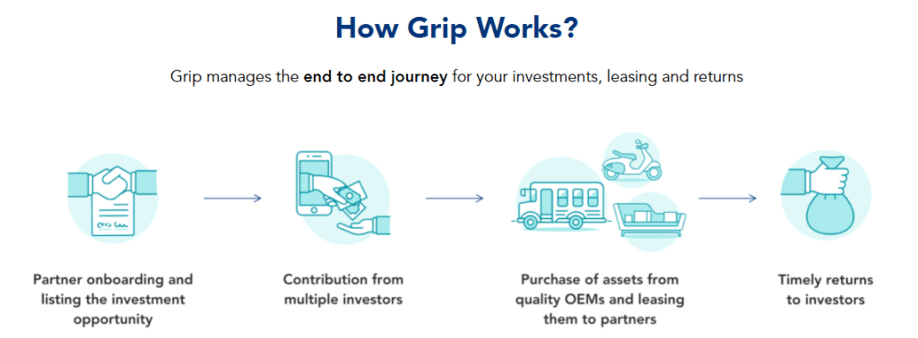 Grip Invest Review: How it works?
